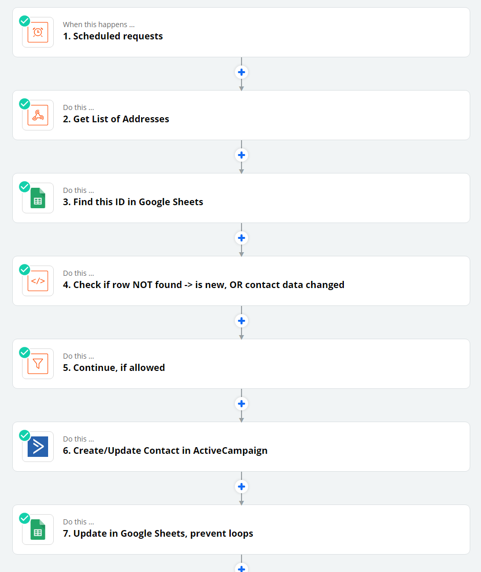 Automaatioskenaarion visuaalinen kulku ActiveCampaignin, Google Sheetsin ja Xentralin välillä