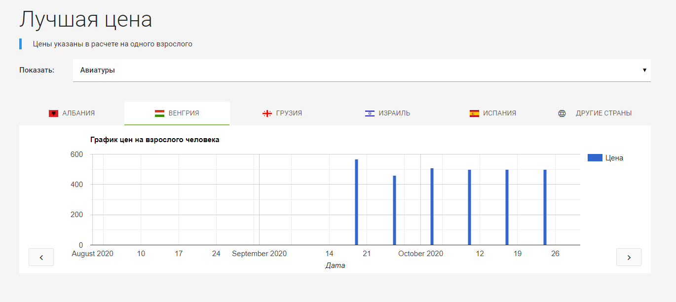 Parhaan hinnan analytiikka valituille kohteille